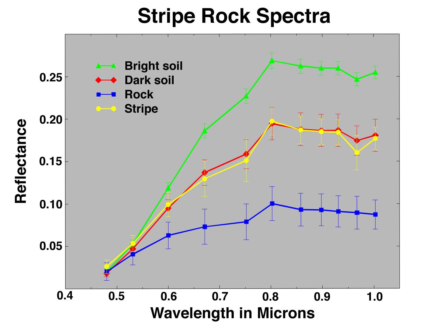 Stripe Rock Spectra