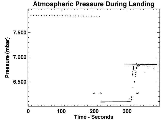 Atmospheric Pressure During Landing