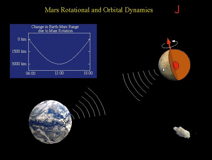 Mars Rotational and Orbital Dynamics