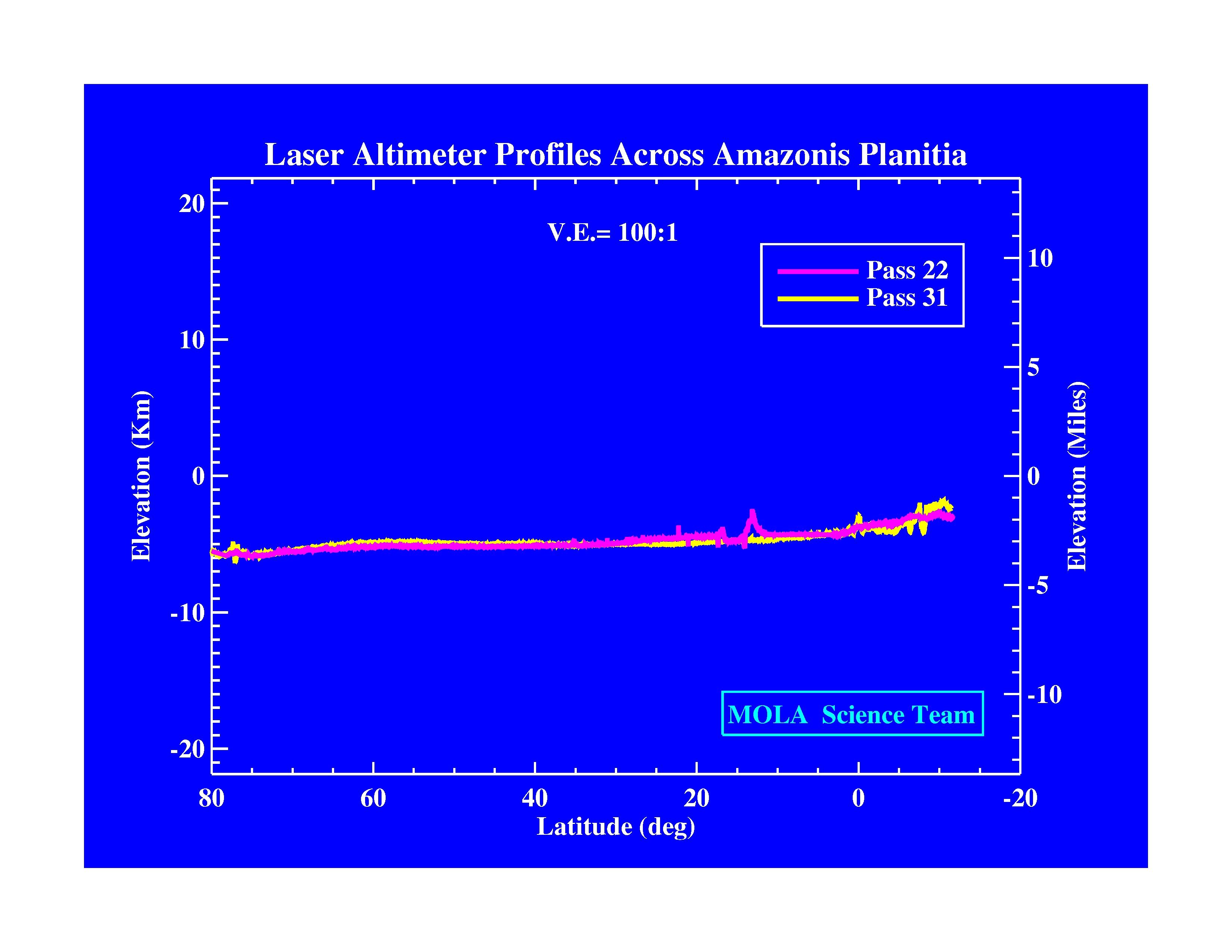 Laser Altimeter Profiles Across Amazonis Planitia
