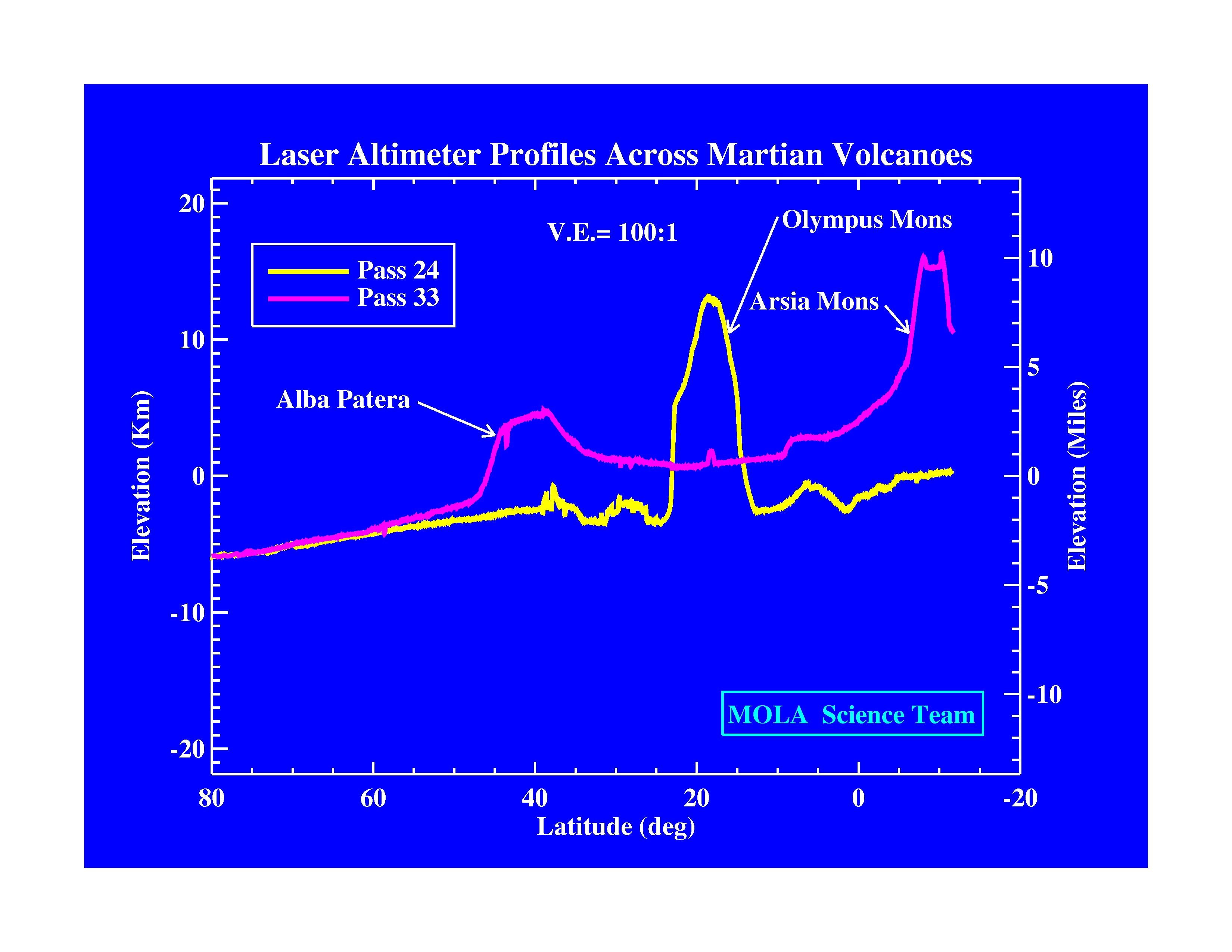 Laser Altimeter Profiles Across Martian Volcanoes