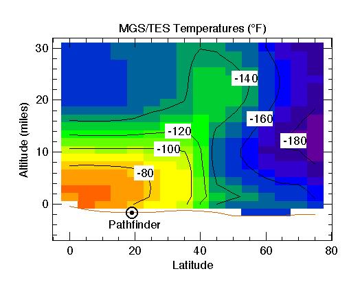 MGS/TES Temperatures