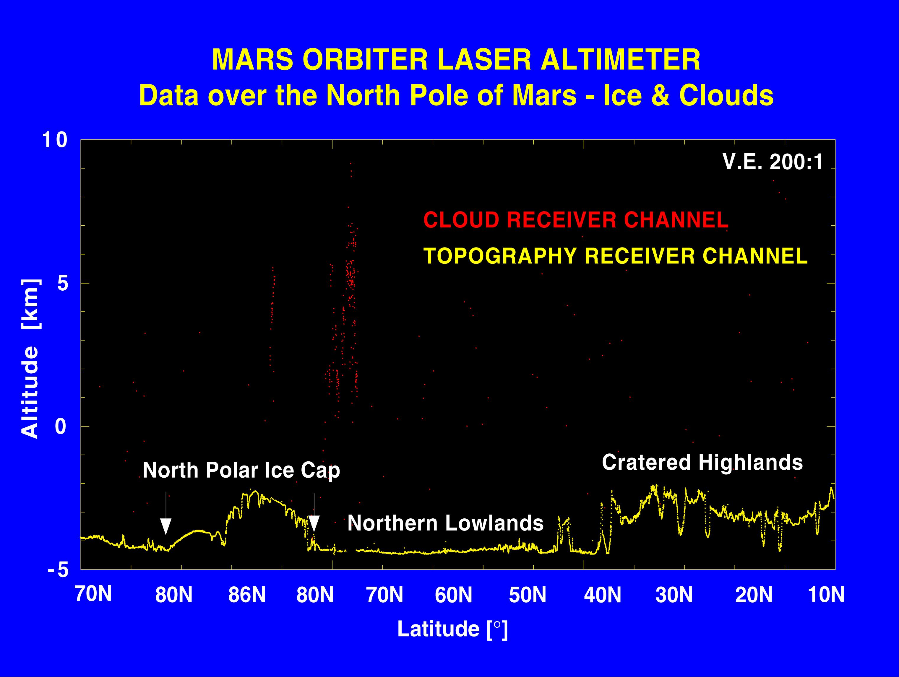Elevation Measurement Profile of Mars