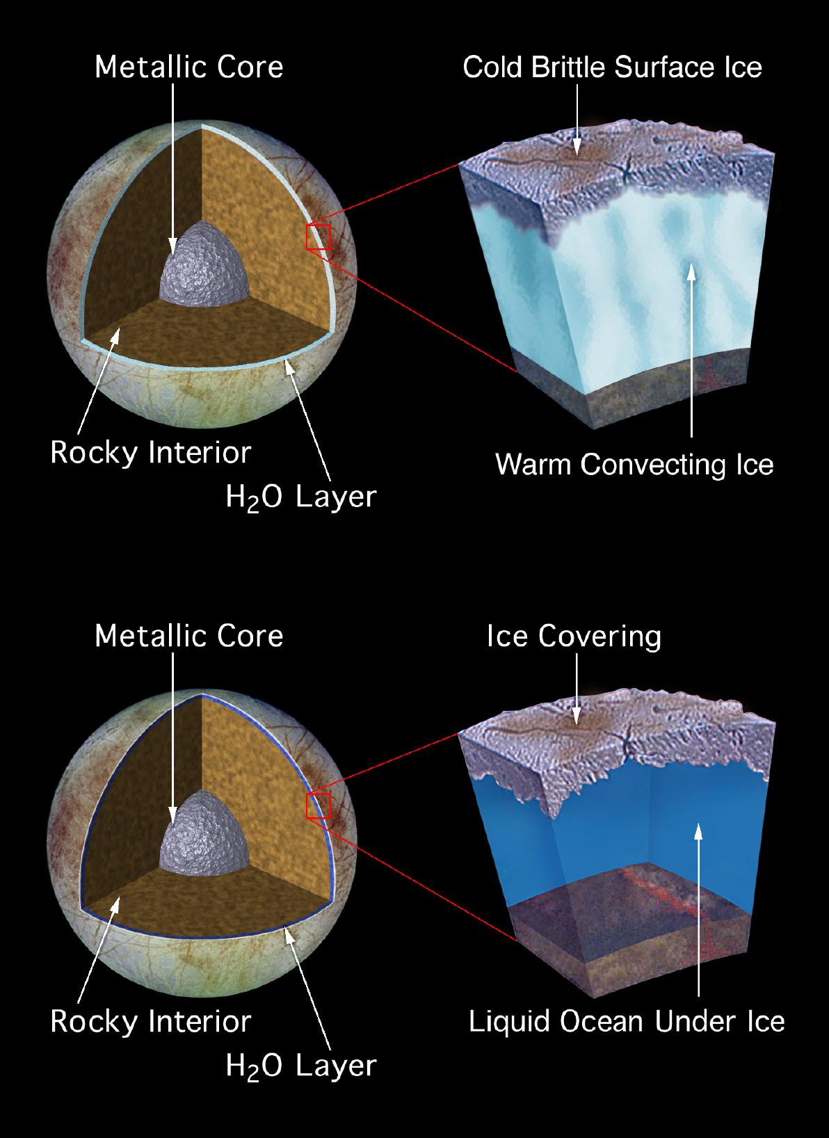 Model of Europa Subsurface Structure