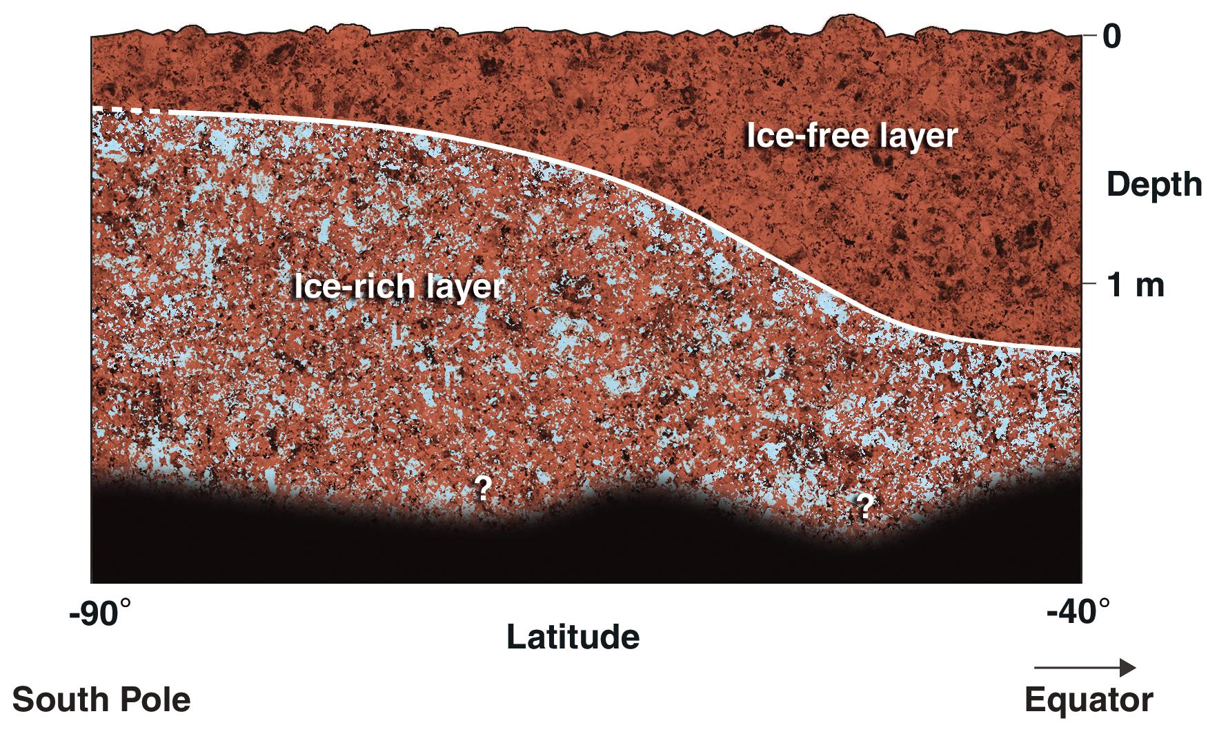 Cross-Section of Icy Soil