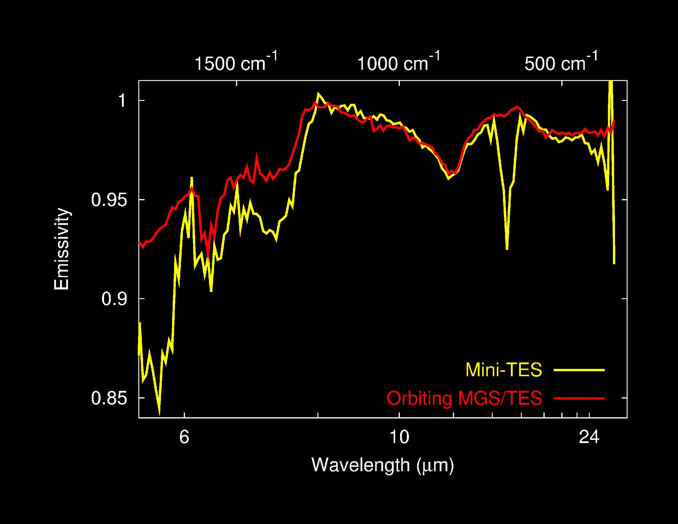 Dust Spectra from Above and Below