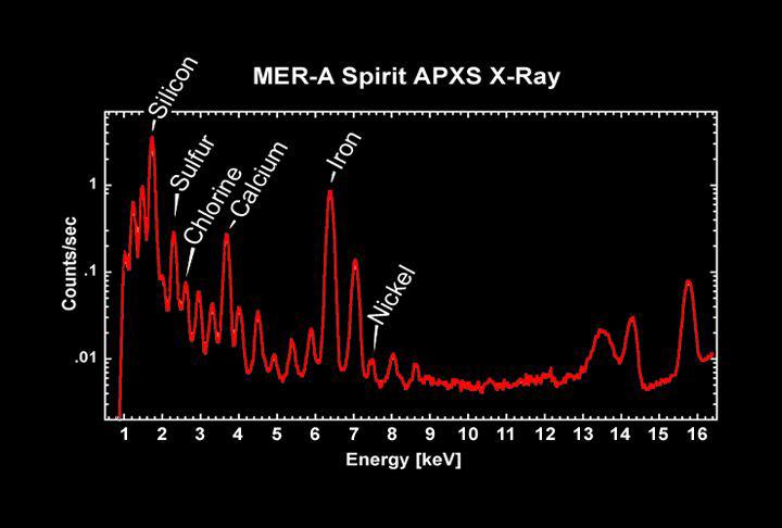 A Rainbow of Martian Elements