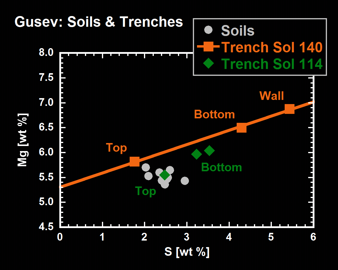Spirit Sees Salty Soil