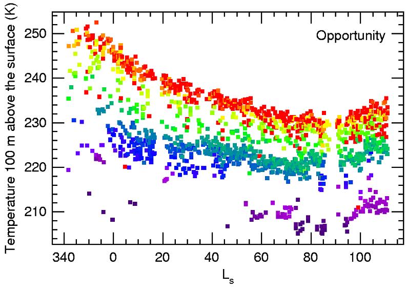 Seasonal Air Temperatures Above Opportunity