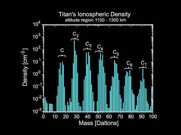 Titan Upper Atmosphere: A factory of hydrocarbons