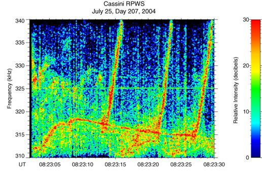 Bizarre Sounds of Saturn Radio Emissions