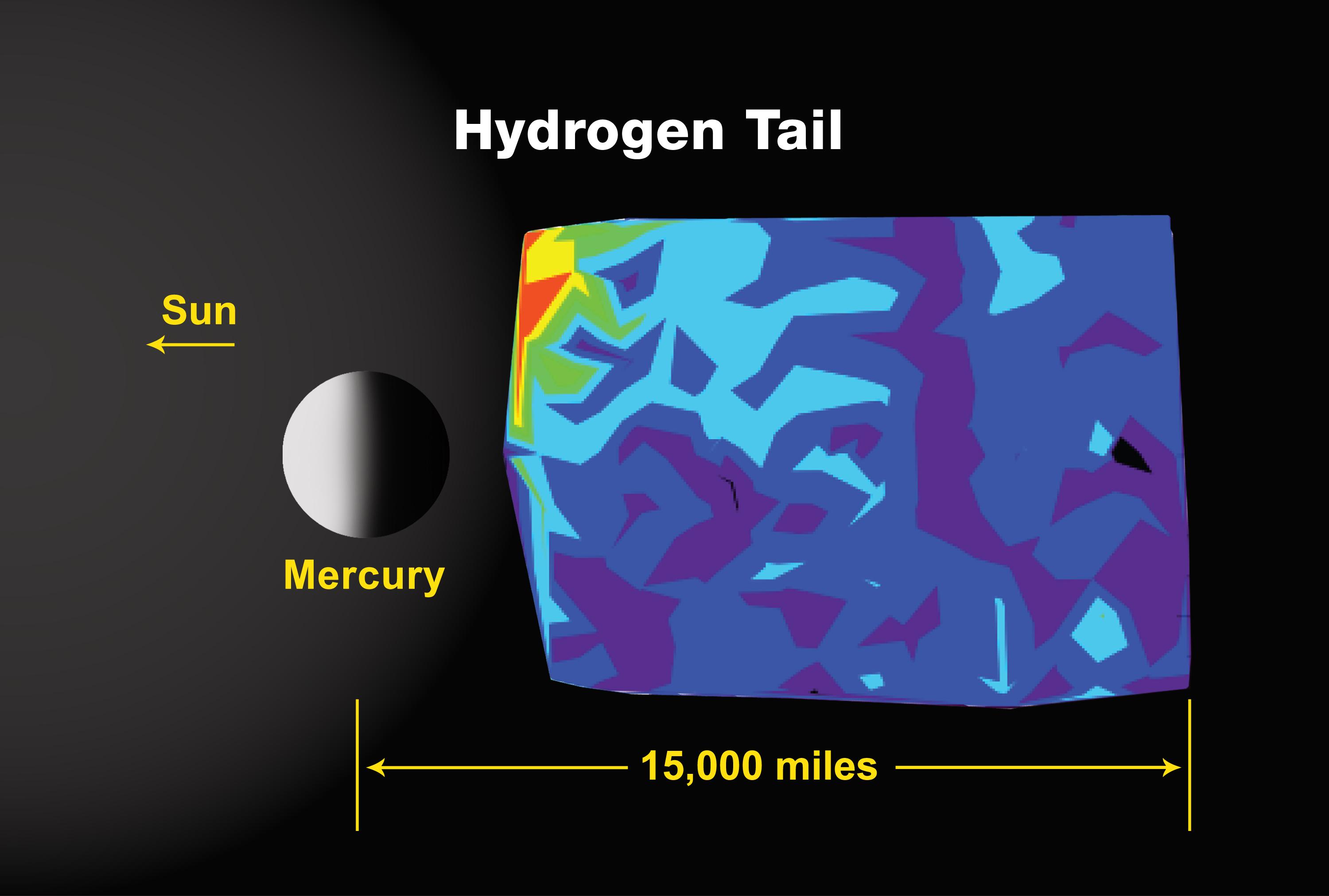 Mercury Hydrogen Tail
