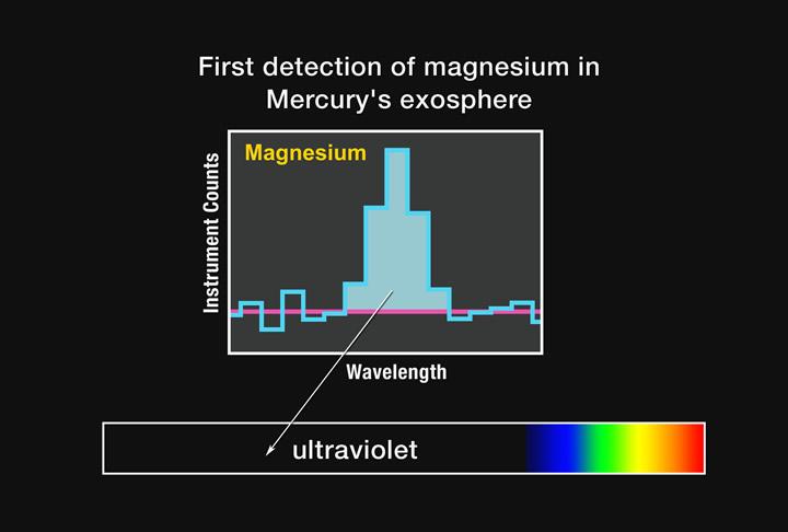 First Detection of Magnesium in Mercury Exosphere