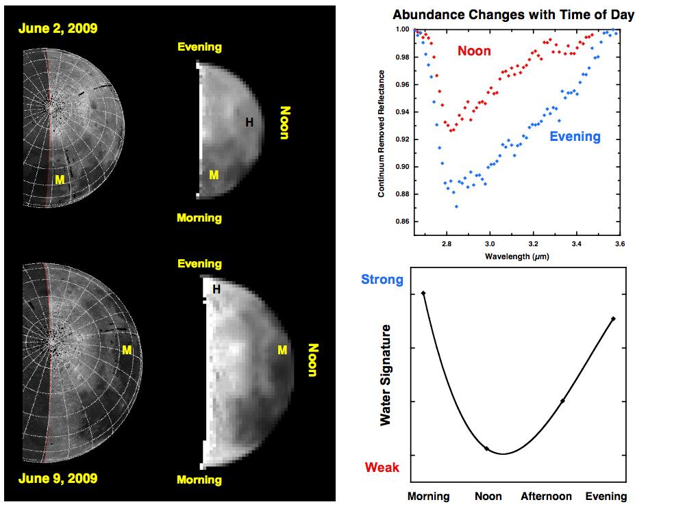 Water Abundances Change with Time of Day