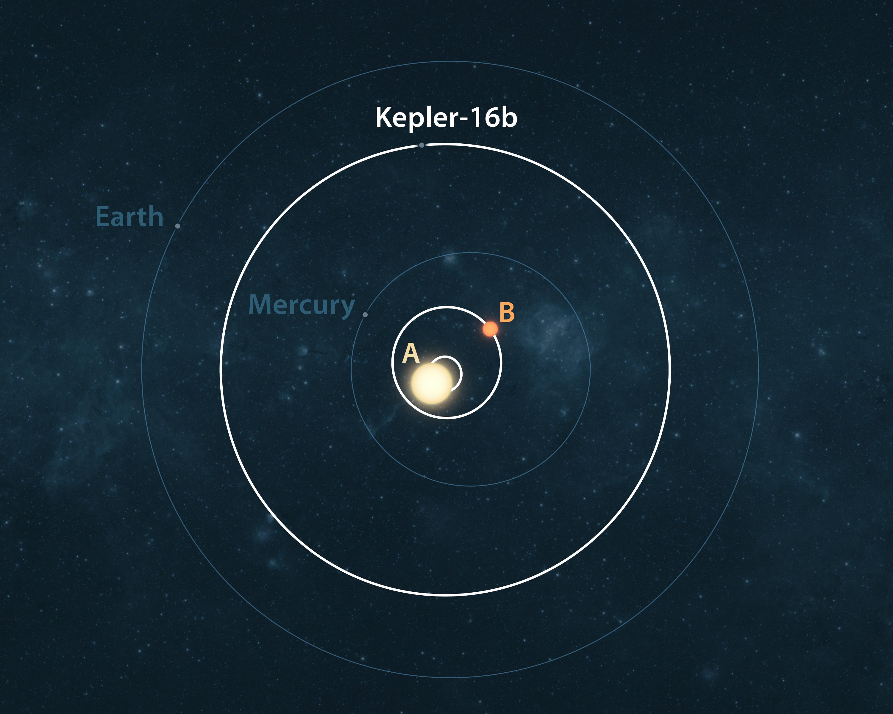 Bird Eye View of Kepler-16 System Artist Concept