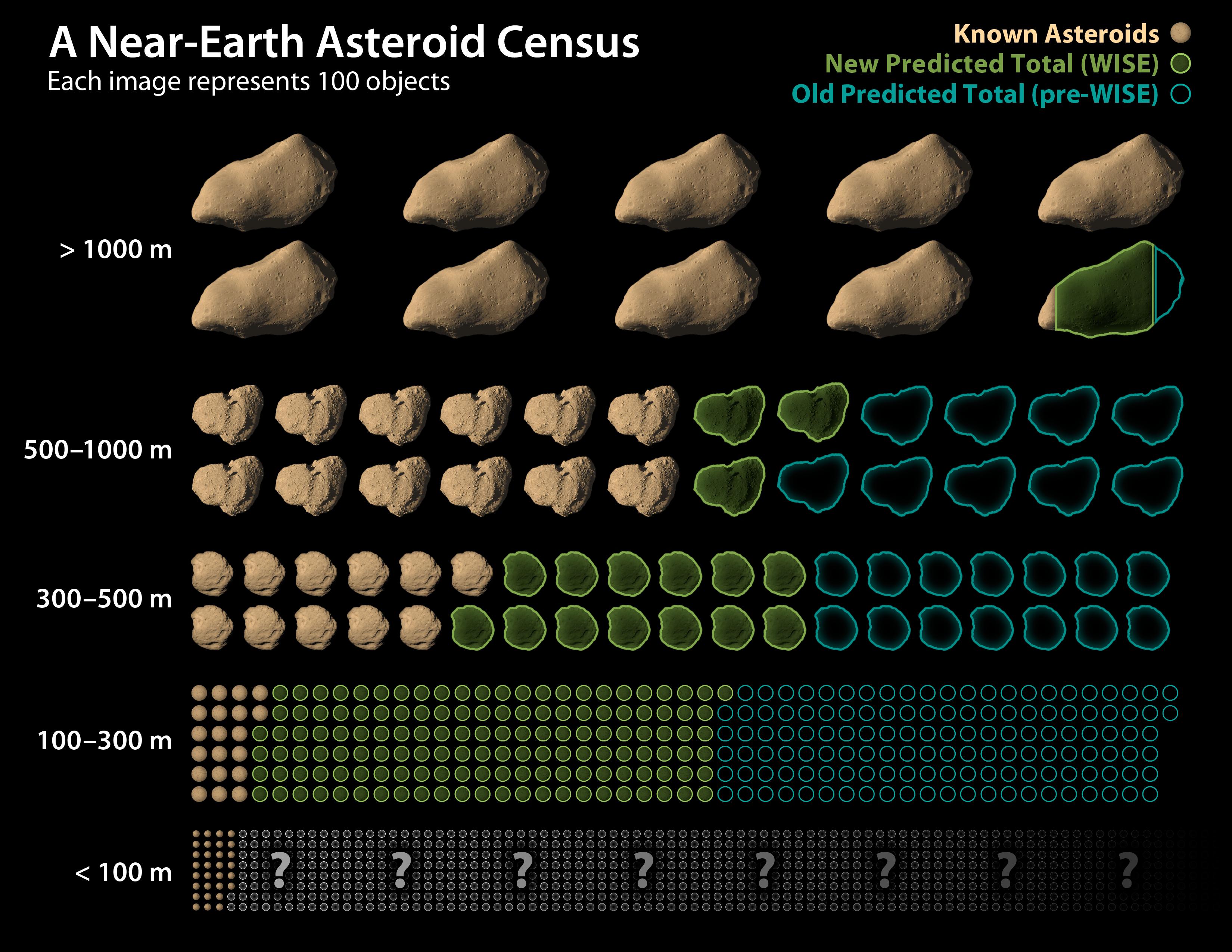 WISE Revises Numbers of Asteroids Near Earth