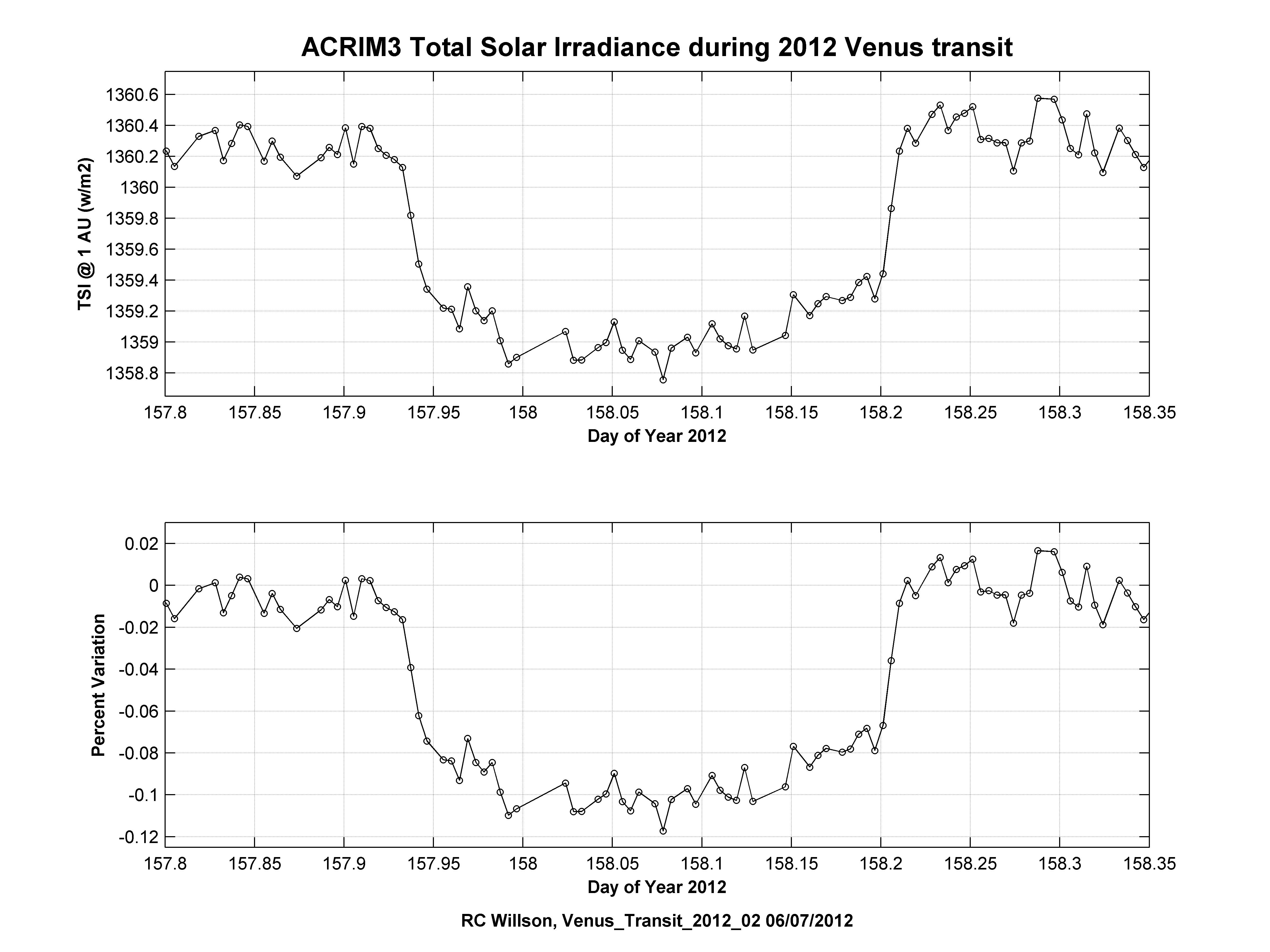 NASA ACRIMSAT Observes Venus Transit