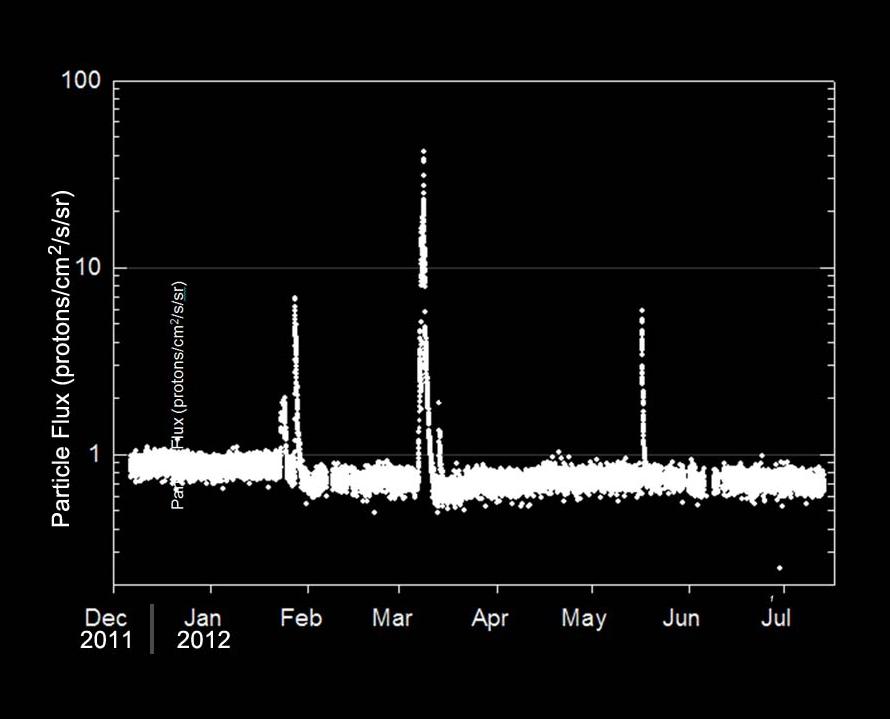 Radiation Levels on the Way to Mars