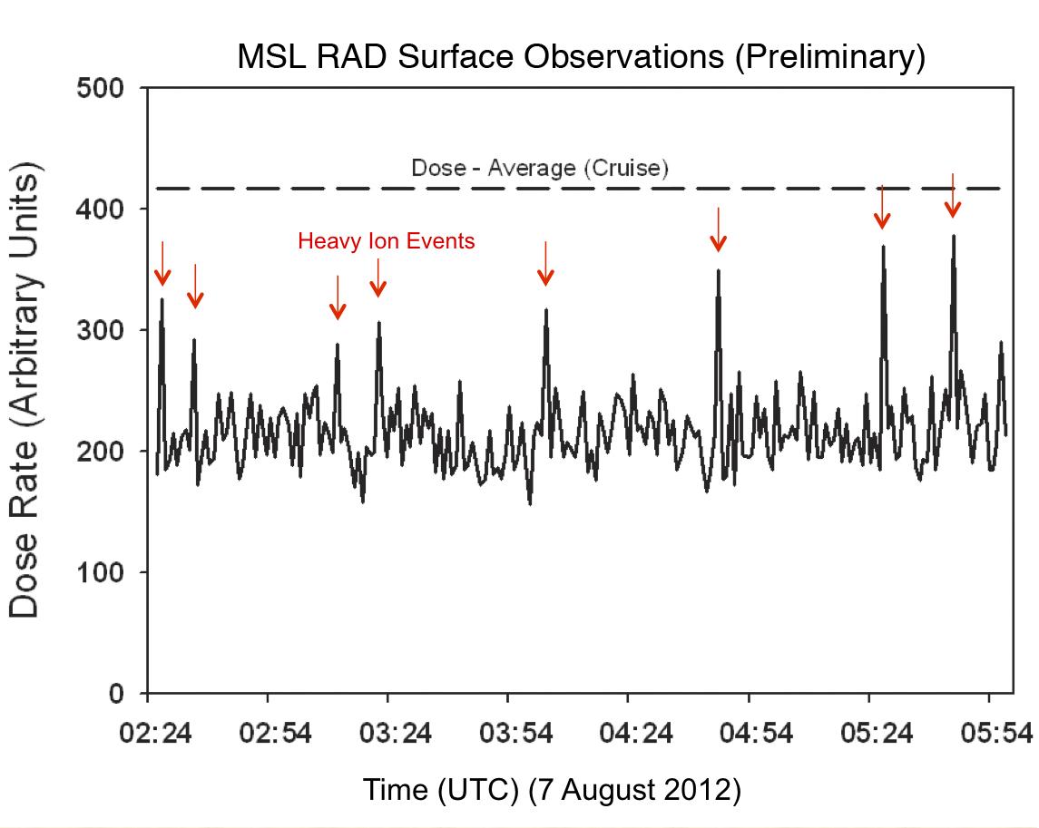 Curiosity First Radiation Measurements on Mars