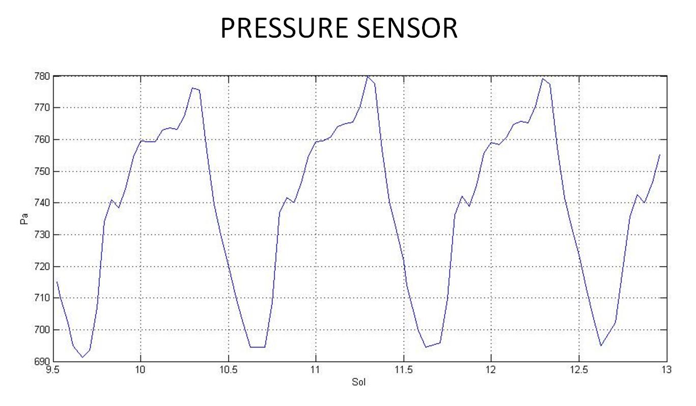 First Pressure Readings on Mars