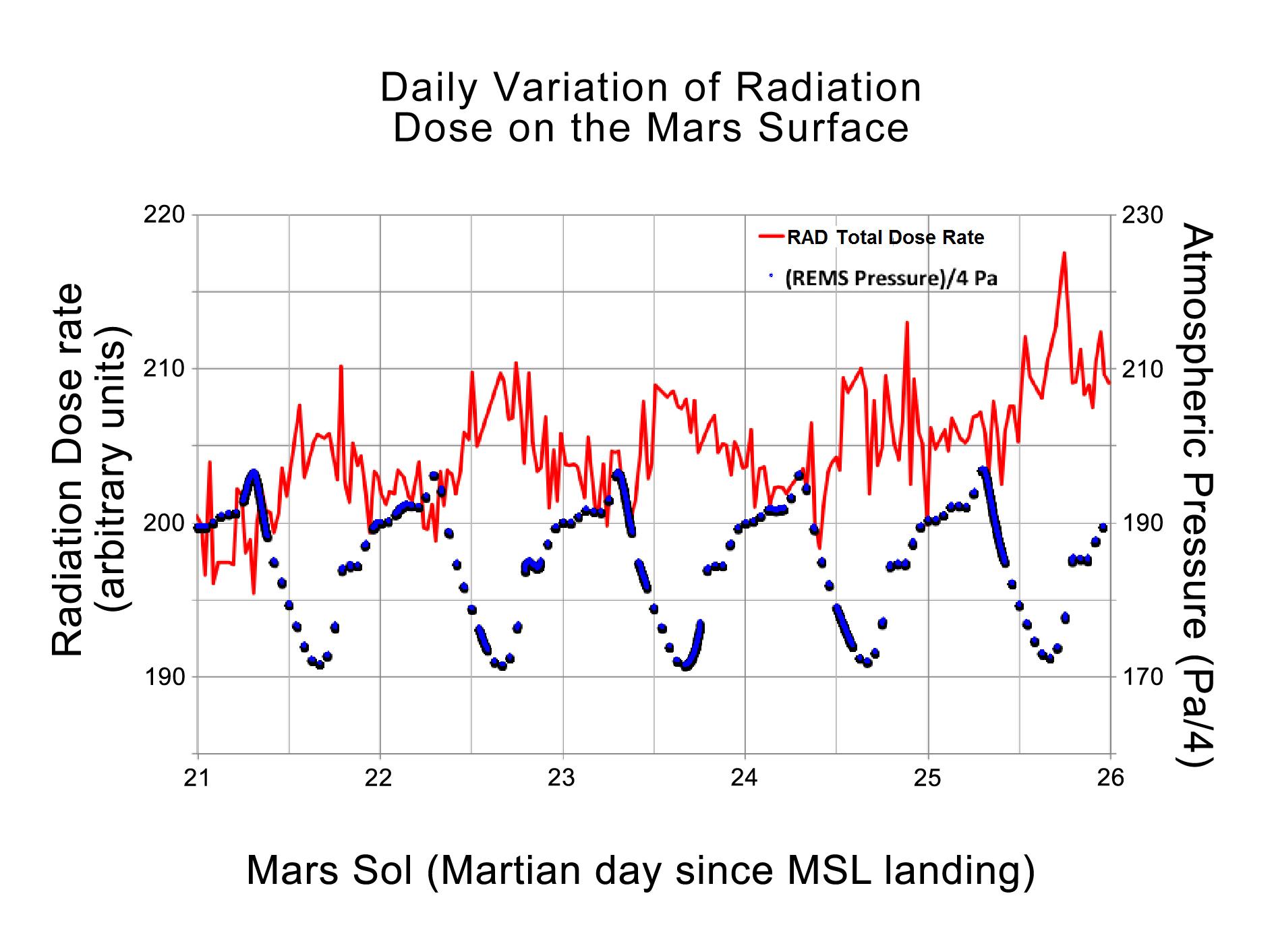Daily Cycles of Radiation and Pressure at Gale Crater
