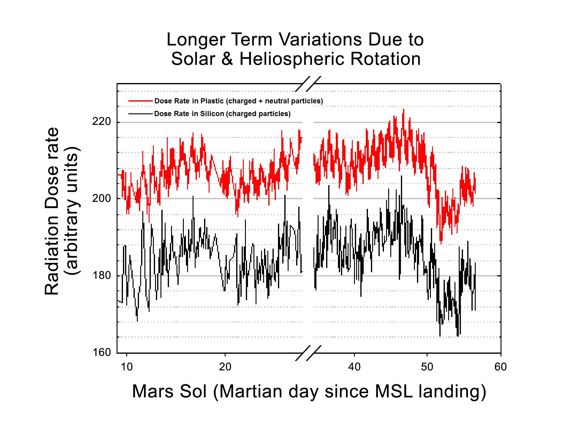 Longer-Term Radiation Variations at Gale Crater