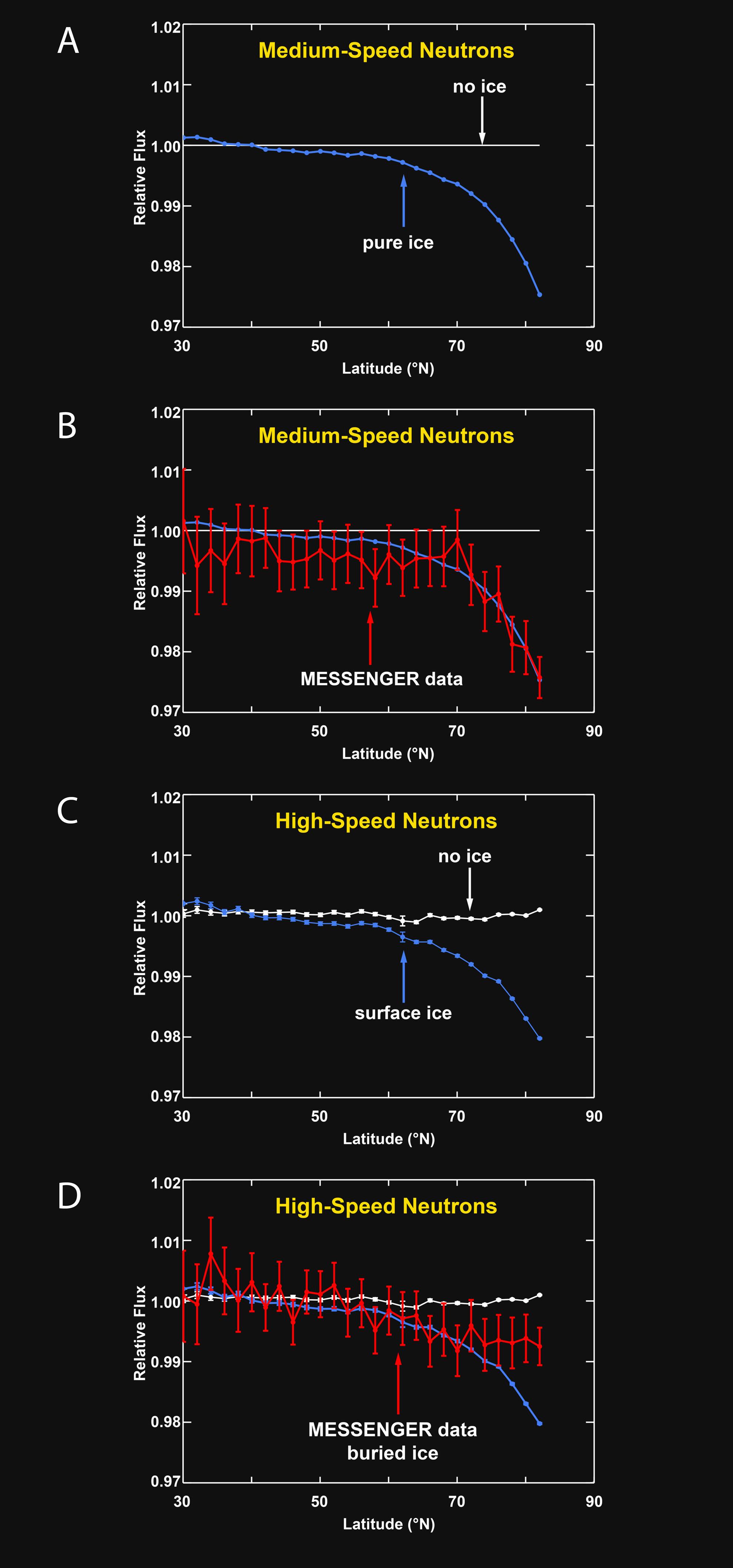 Neutron Spectrometer Measurements