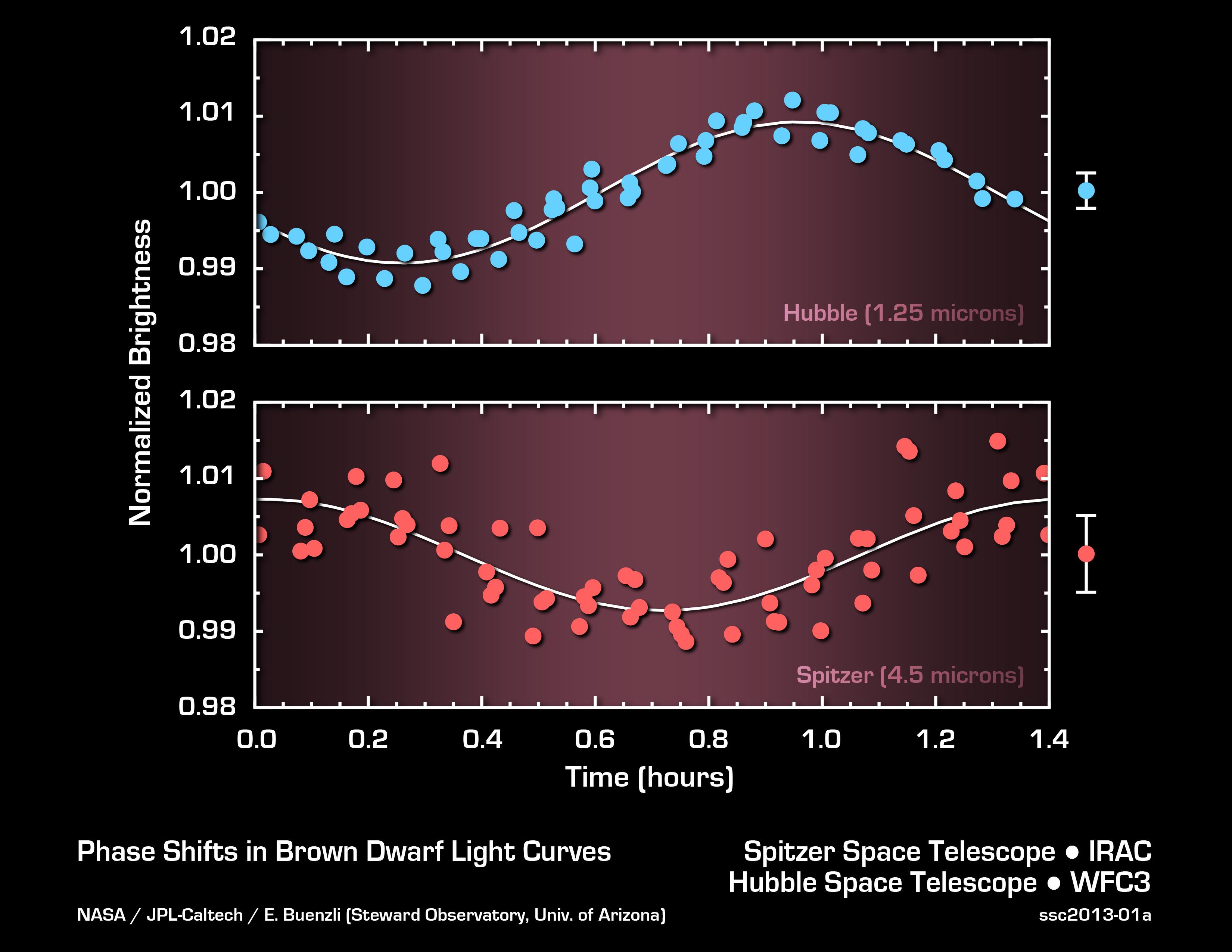 Probing Brown Dwarf Layers