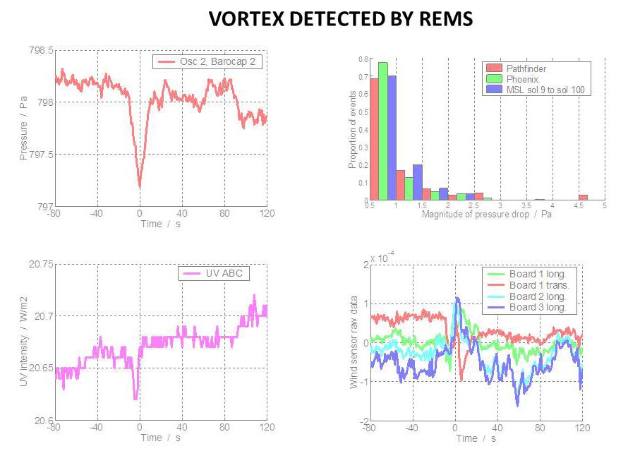Whirlwind Detection by Curiosity in Gale Crater