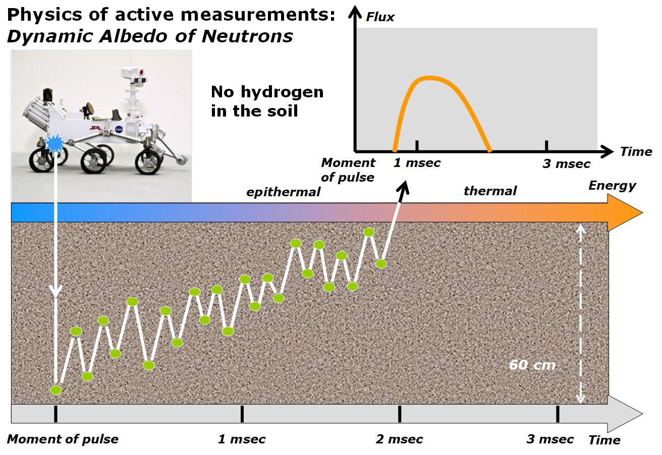 Physics of How DAN on Curiosity Checks for Water, Part 1