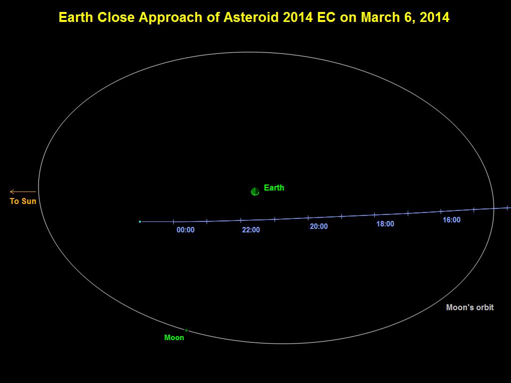 Asteroid 2014 EC Flyby of Earth on March 6, 2014
