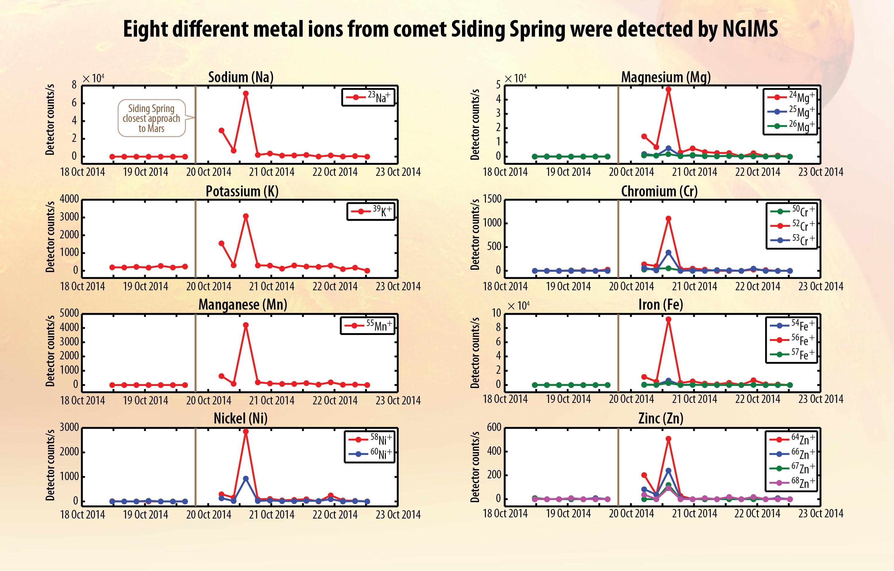 Ions of Eight Metals from Comet Dust Detected in Mars Atmosphere