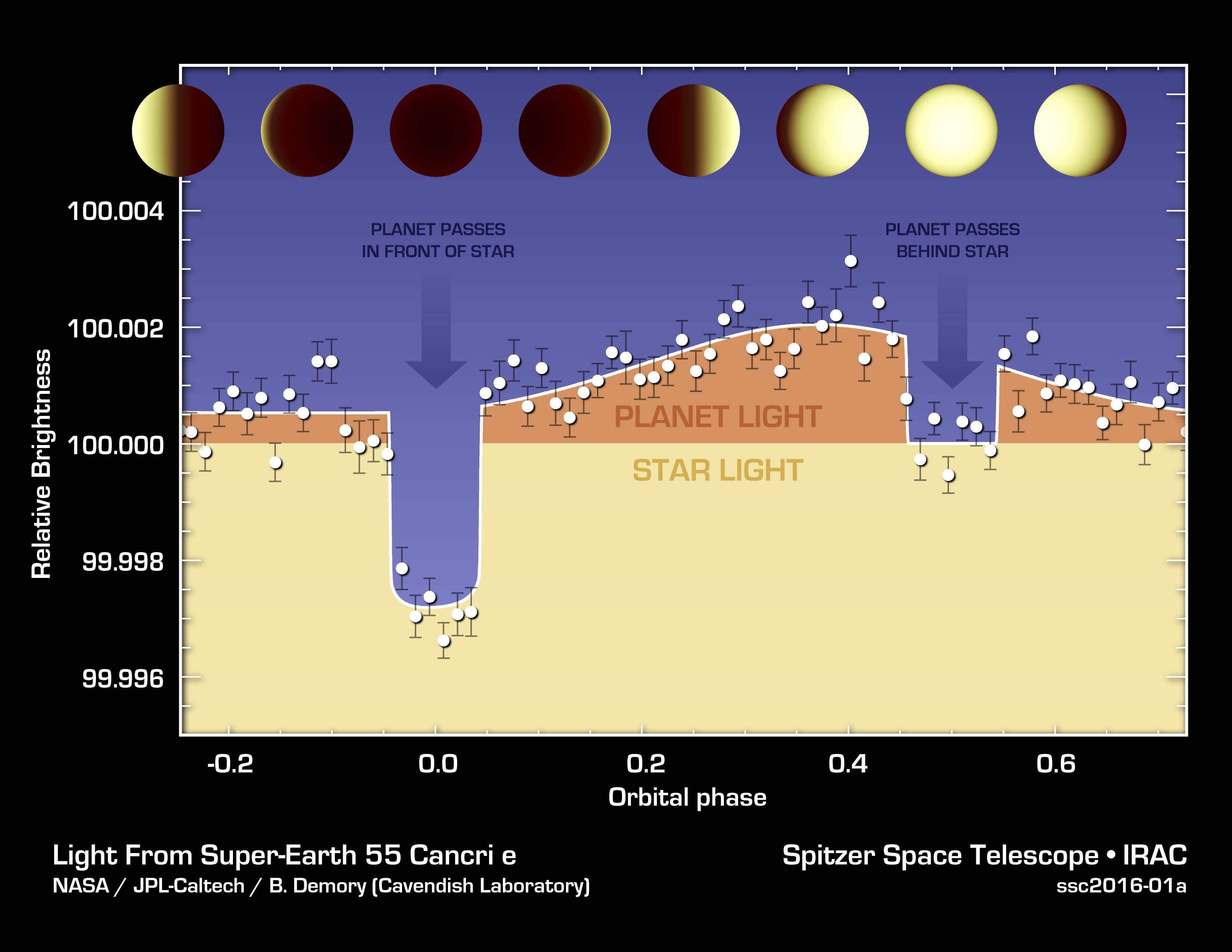 Hot N Hotter Planet Measured by Spitzer