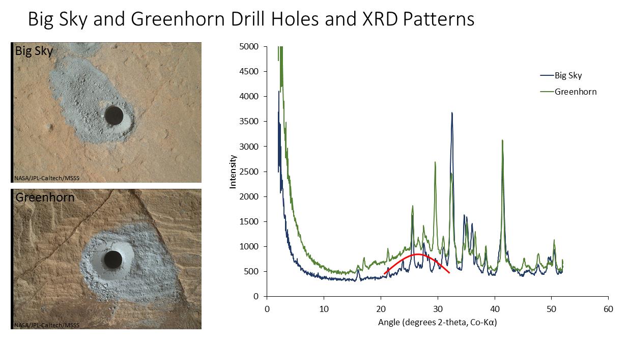 Big Sky and Greenhorn Drill Holes and CheMin X-ray Diffraction
