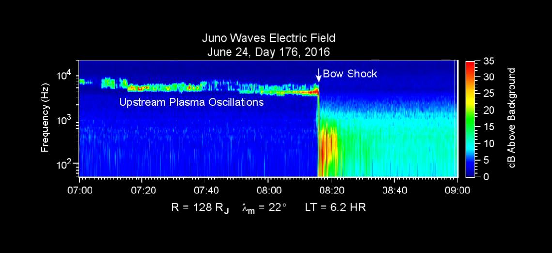 Data Recorded as Juno Crossed Jovian Bow Shock