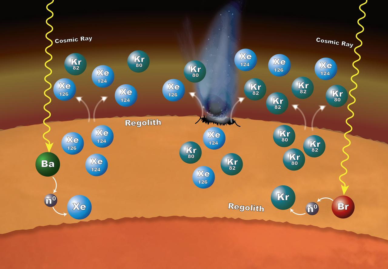 Isotopic Clues to Mars Crust-Atmosphere Interactions