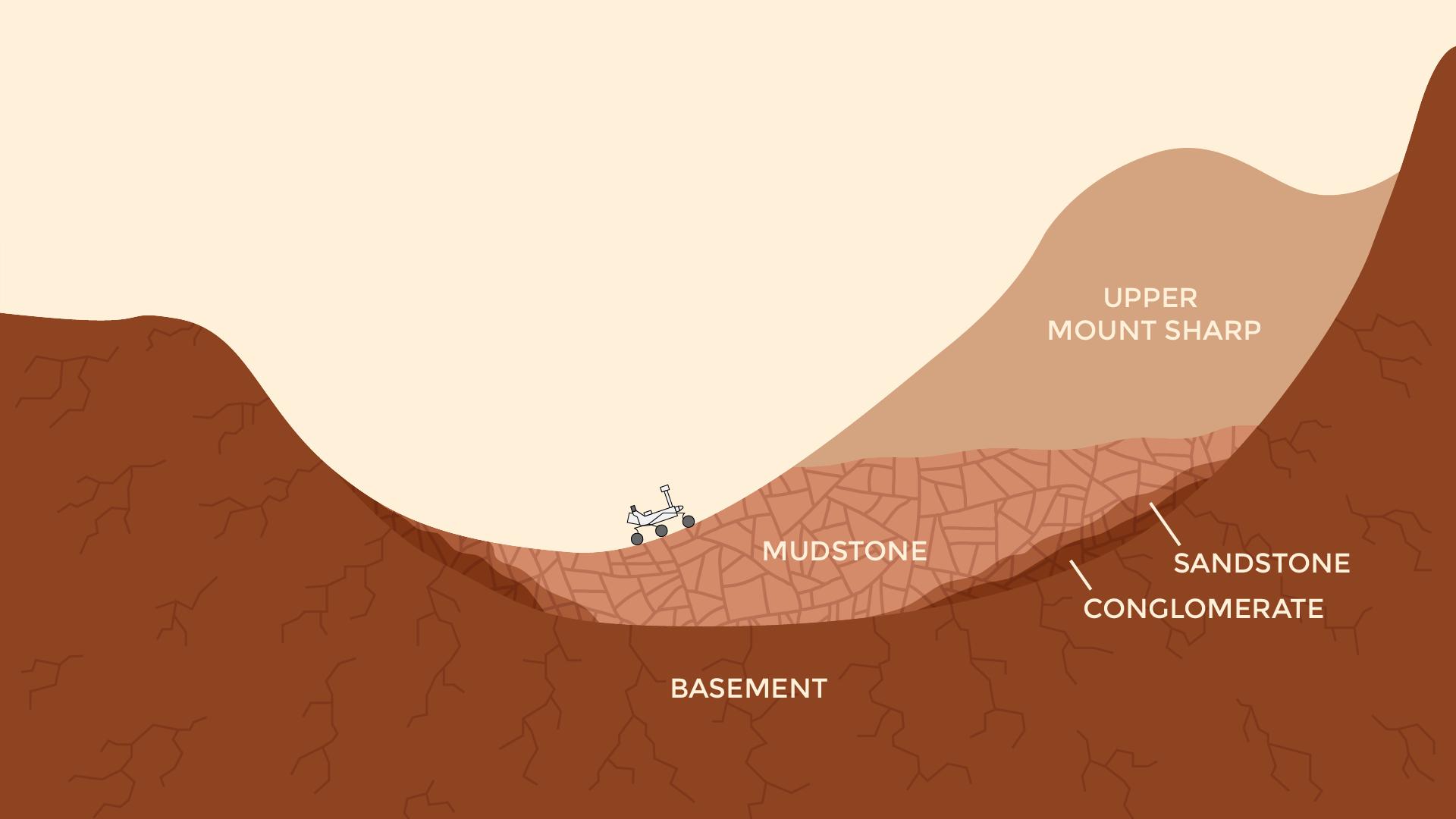 Now and Long Ago at Gale Crater, Mars Illustration
