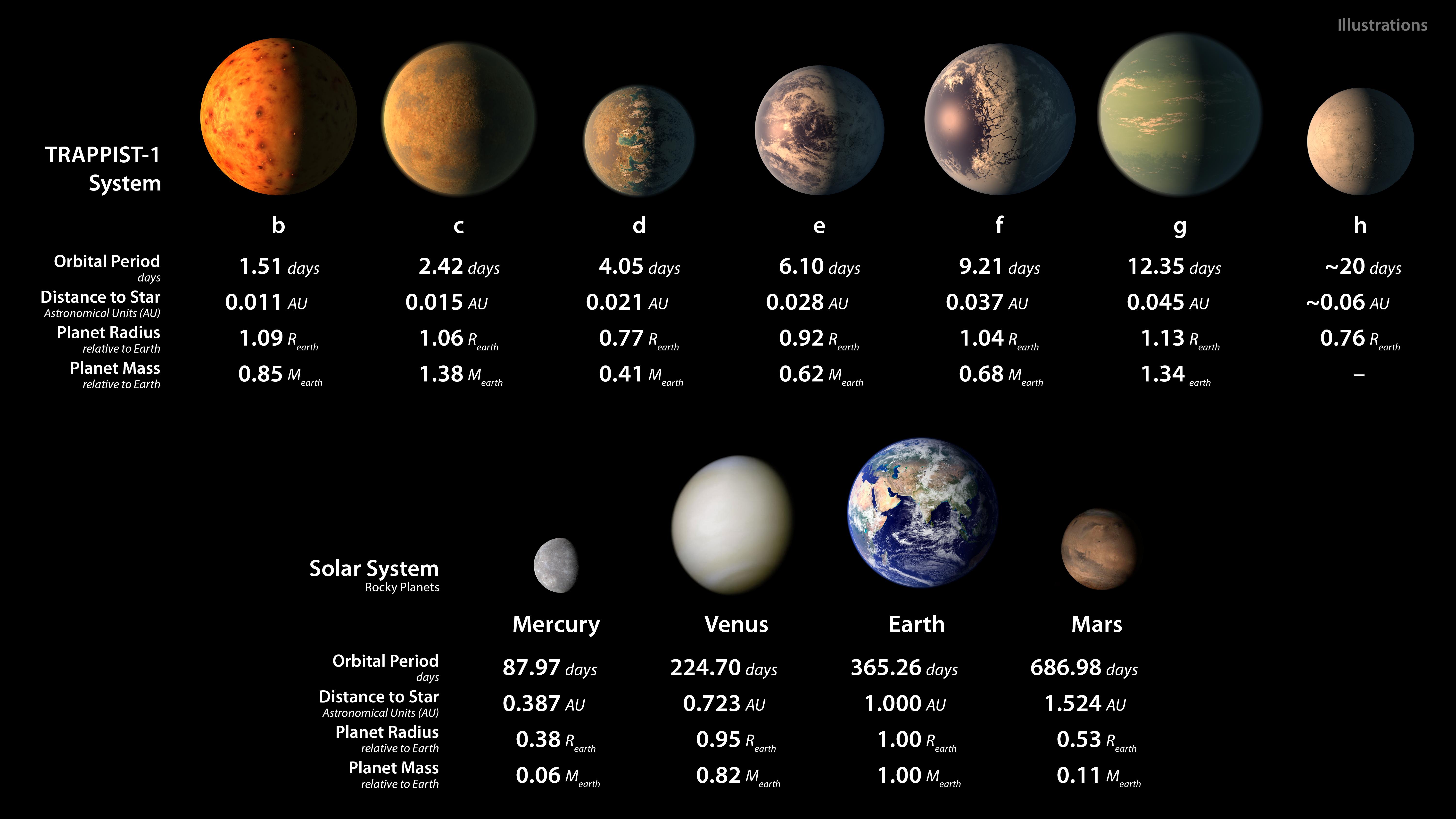 TRAPPIST-1 Statistics Table