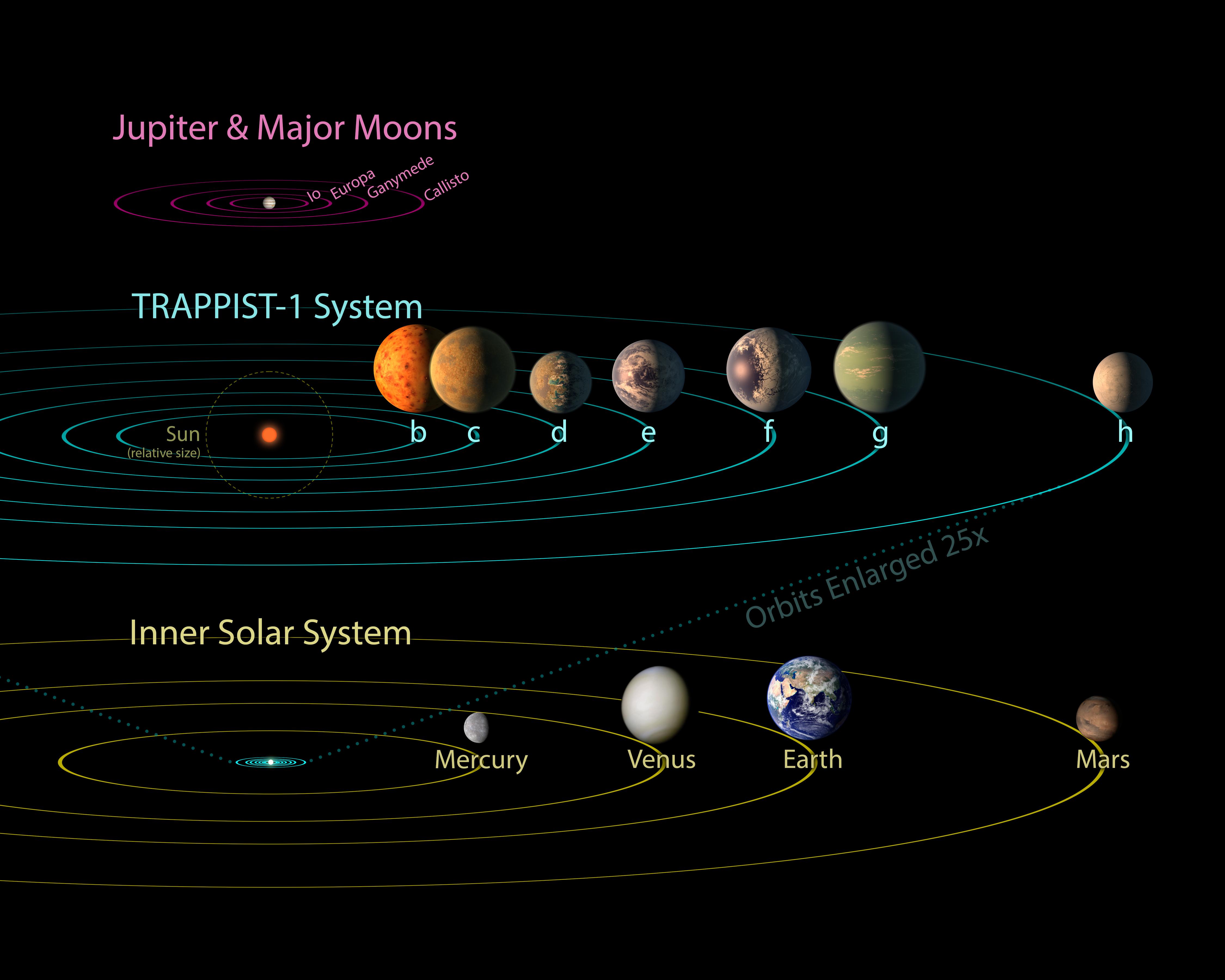 TRAPPIST-1 Comparison to Solar System and Jovian Moons
