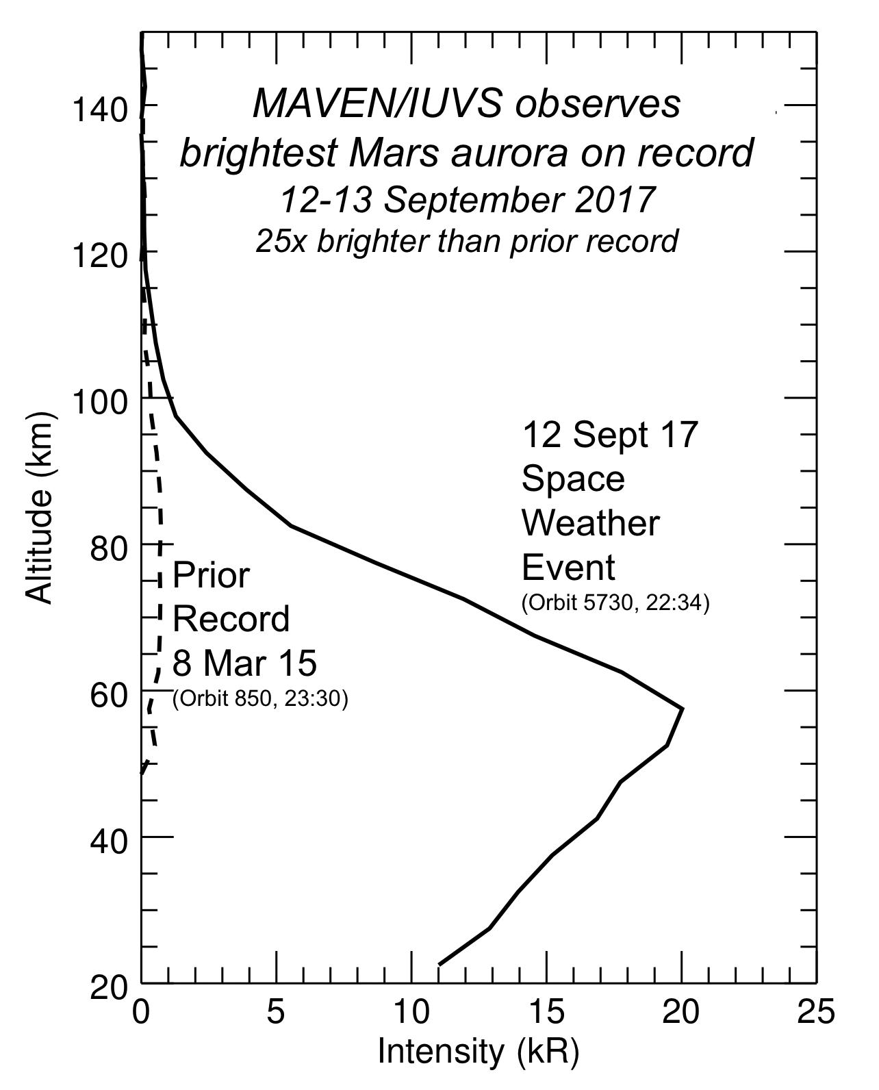 Martian Aurora 25 Times Brighter Than Prior Brightest