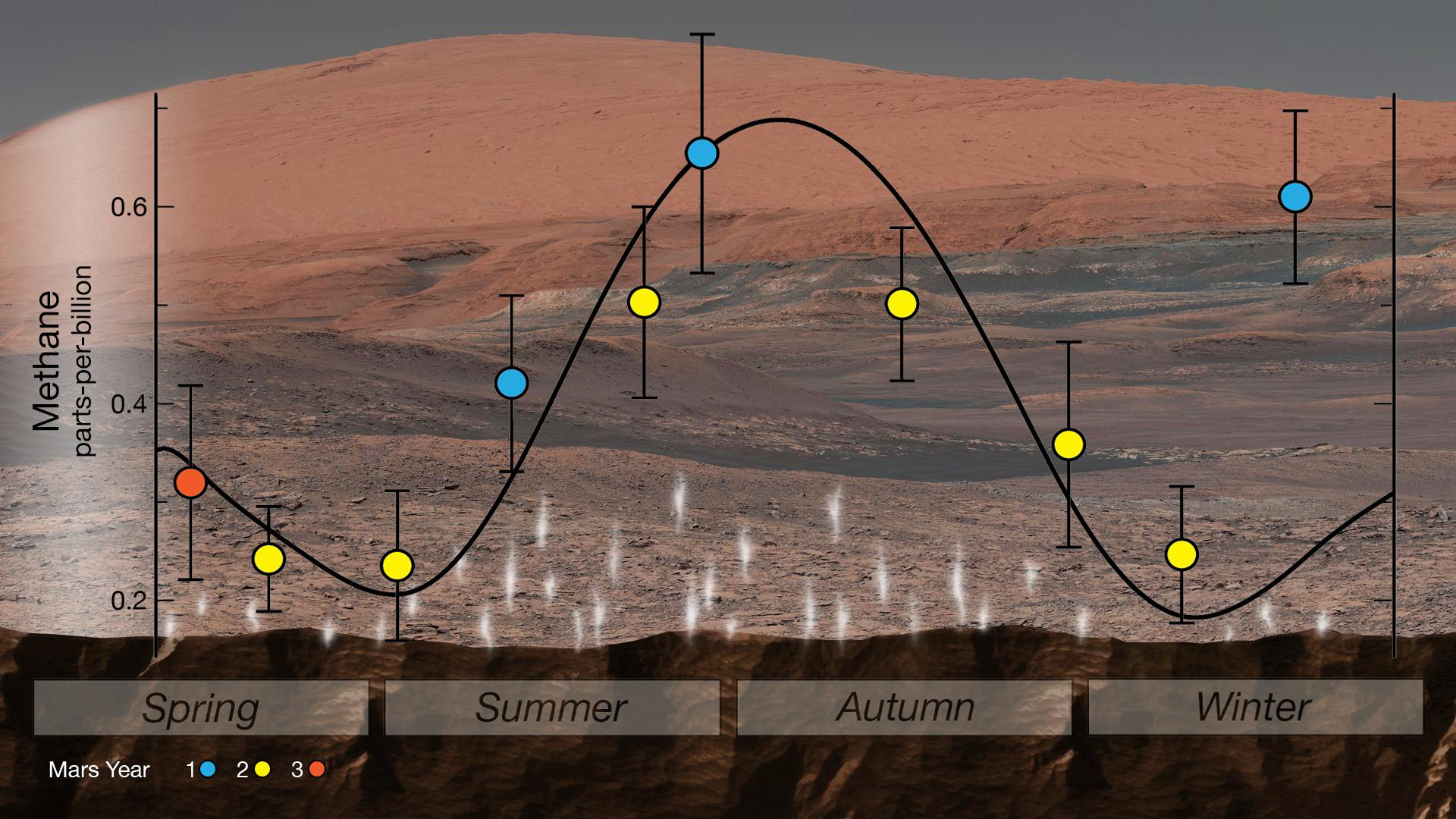 Mars' Mysterious Methane