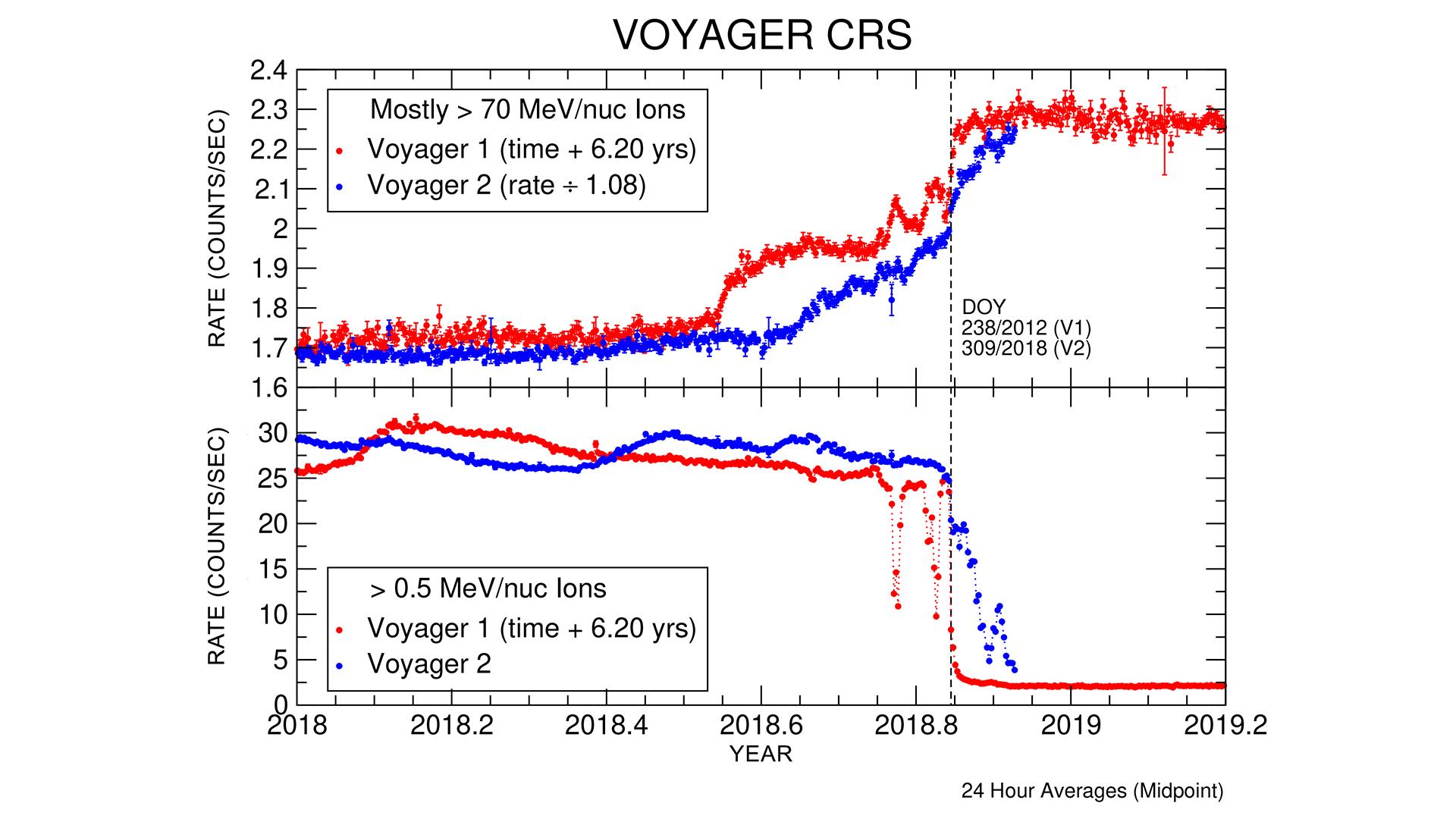 Voyager 2 CRS Data
