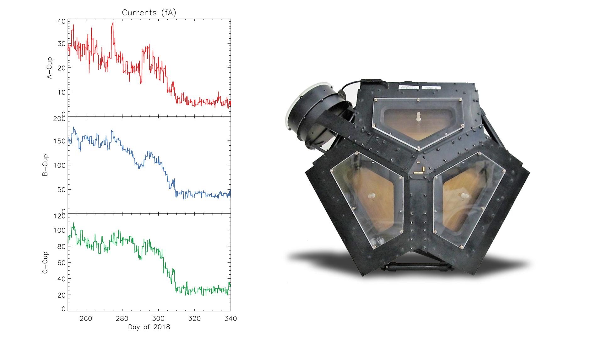 Changes in the Plasma Environment in Three Directions