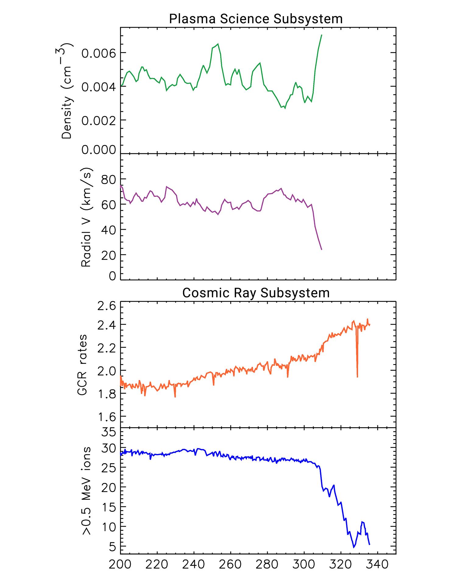 Several Signs Pointing to Interstellar Space