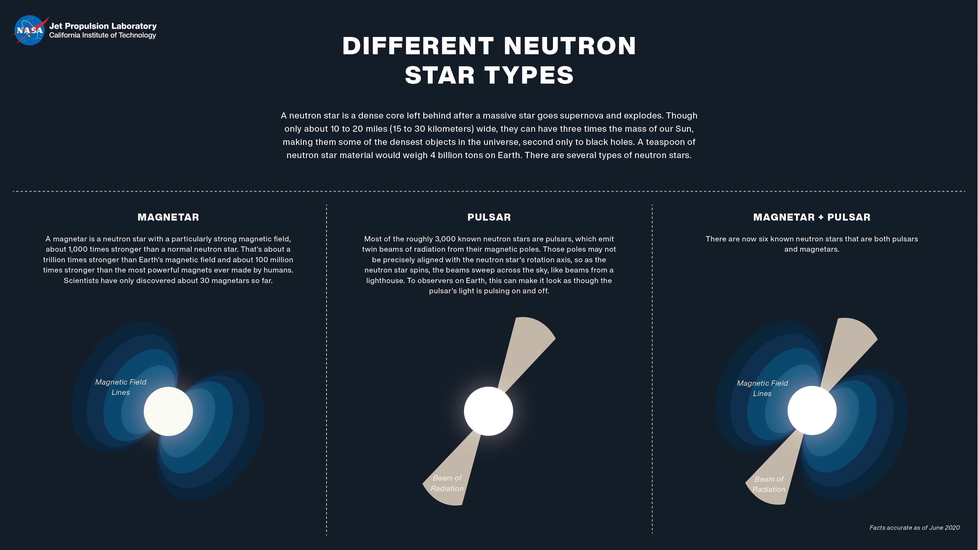 Different Types of Neutron Stars (Illustration)