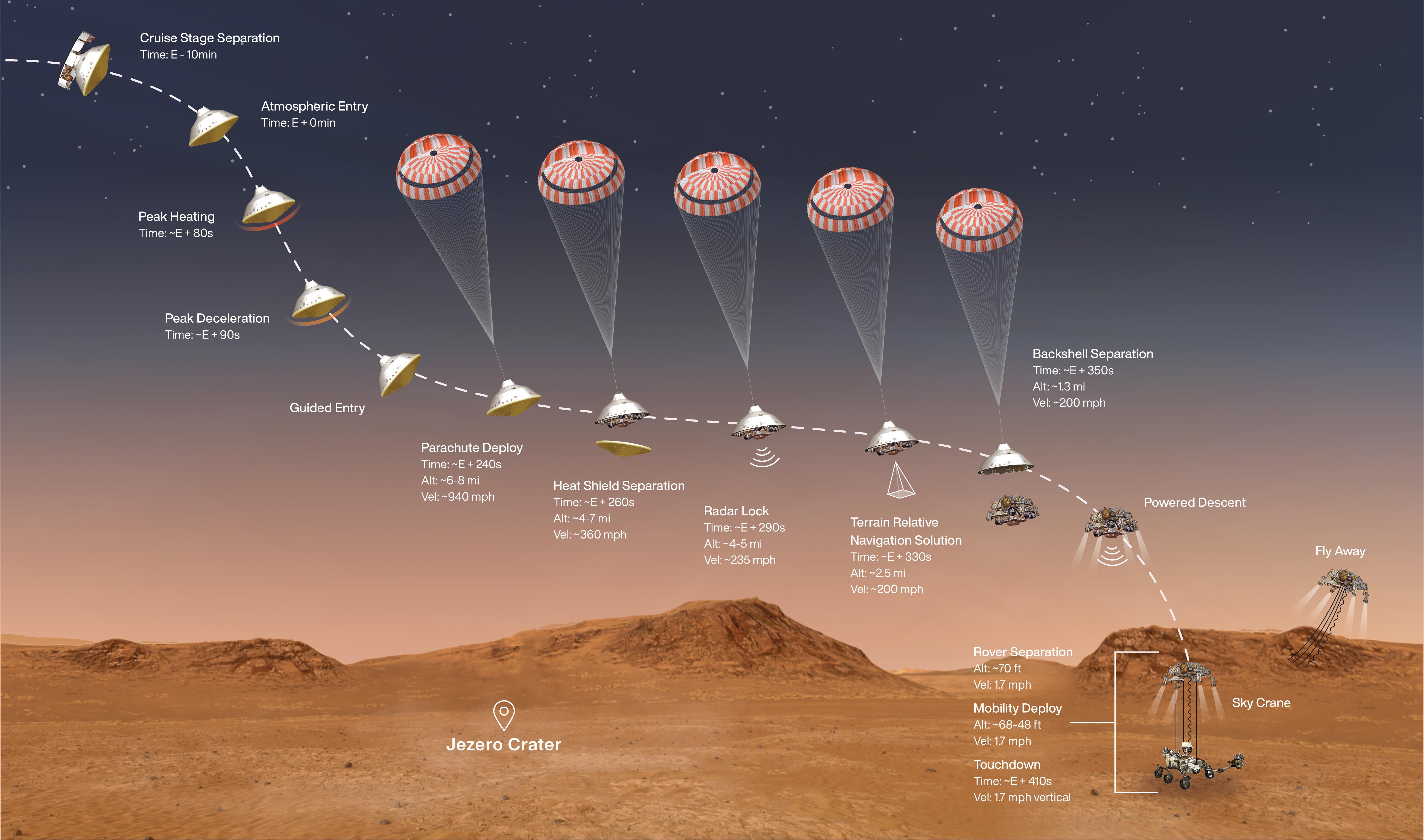 Perseverance Rover's Entry, Descent and Landing Profile