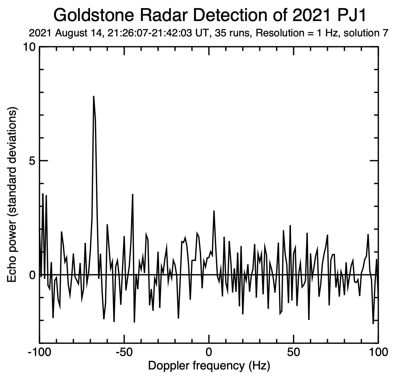 The Doppler Spike of Asteroid 2021 PJ1