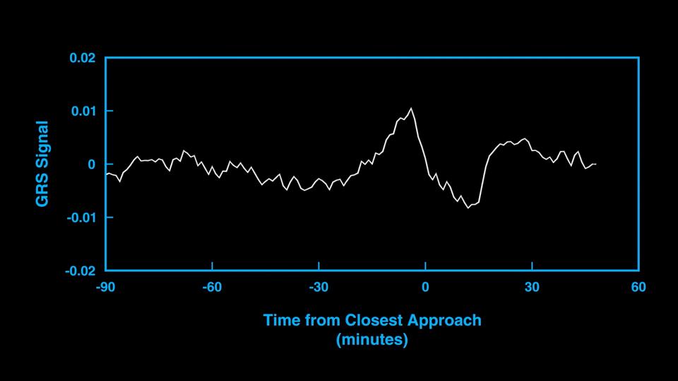 Great Red Spot Gravity