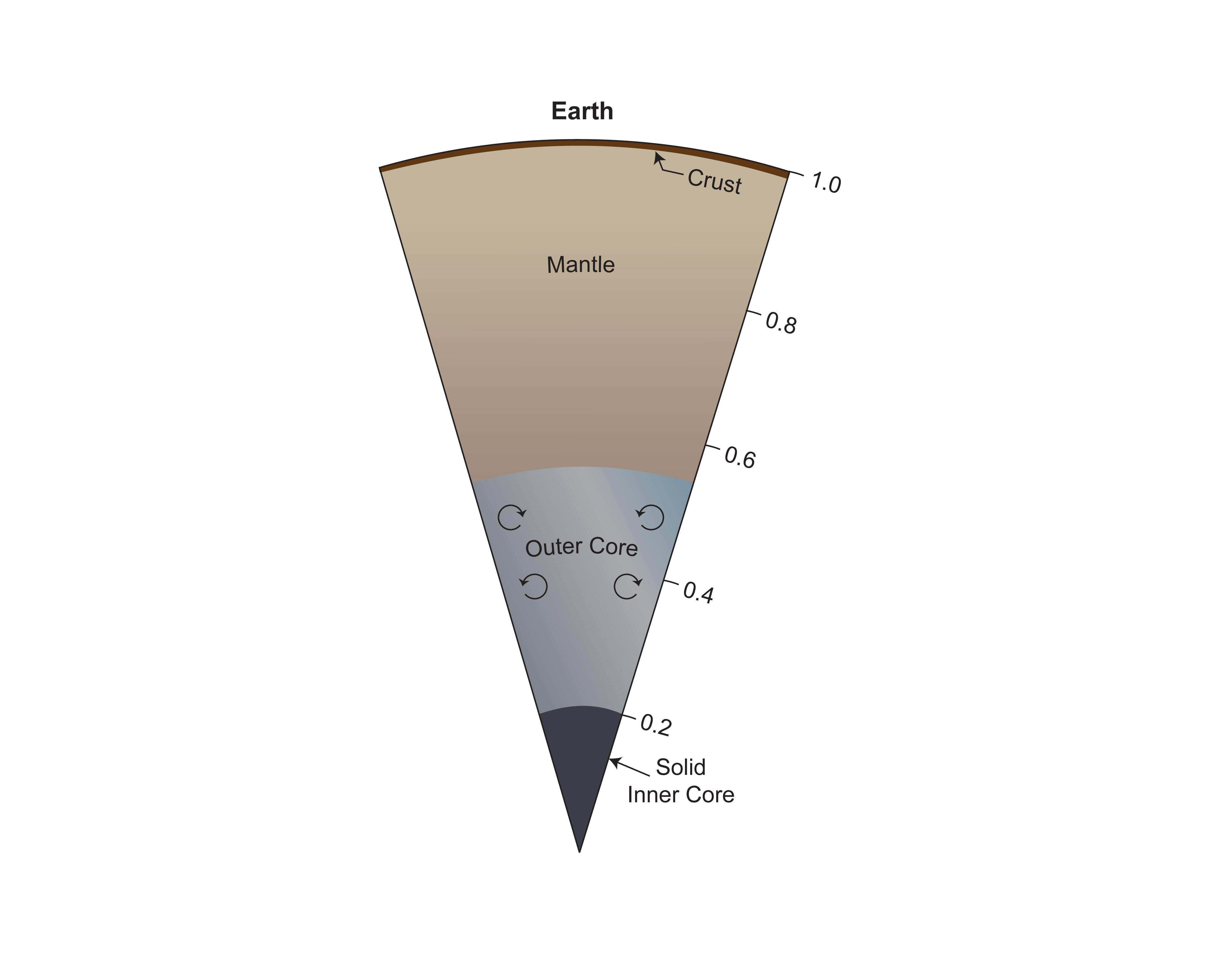 Earth Interior Graphic