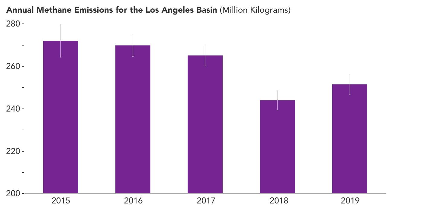 Declining Methane Emissions in the Los Angeles Basin